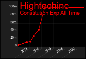 Total Graph of Hightechinc