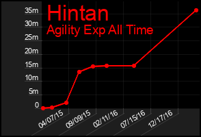 Total Graph of Hintan