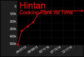 Total Graph of Hintan