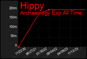 Total Graph of Hippy