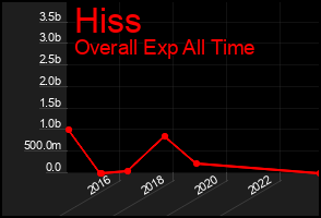 Total Graph of Hiss