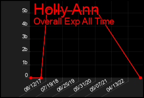 Total Graph of Holly Ann