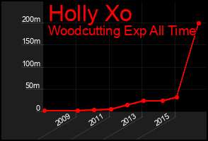 Total Graph of Holly Xo