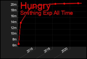 Total Graph of Hungry