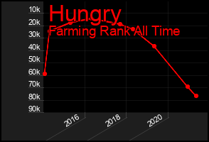 Total Graph of Hungry