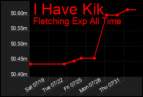 Total Graph of I Have Kik