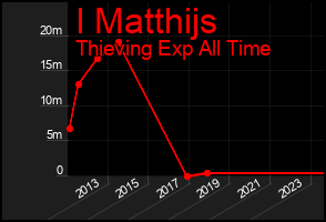 Total Graph of I Matthijs
