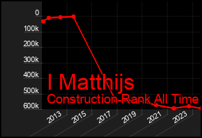 Total Graph of I Matthijs