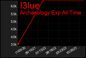 Total Graph of I3lue