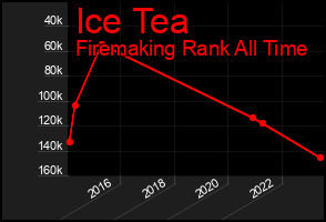Total Graph of Ice Tea