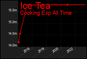 Total Graph of Ice Tea