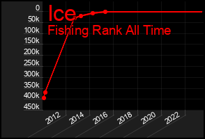 Total Graph of Ice