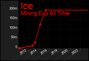 Total Graph of Ice