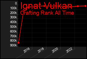 Total Graph of Ignat Vulkan