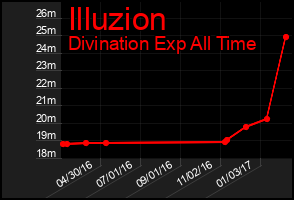 Total Graph of Illuzion