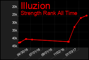Total Graph of Illuzion