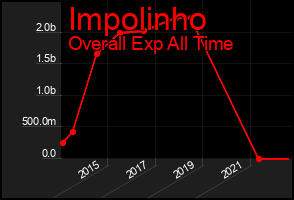 Total Graph of Impolinho