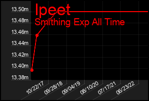 Total Graph of Ipeet