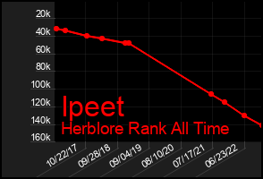 Total Graph of Ipeet