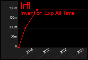 Total Graph of Irfl