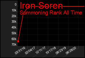 Total Graph of Iron Soren