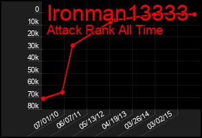 Total Graph of Ironman13333