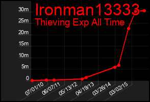 Total Graph of Ironman13333
