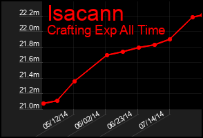Total Graph of Isacann
