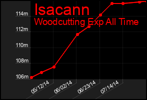Total Graph of Isacann