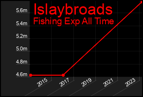 Total Graph of Islaybroads
