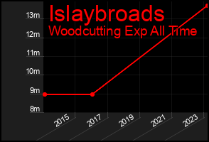 Total Graph of Islaybroads