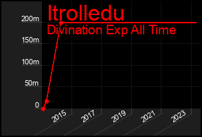 Total Graph of Itrolledu