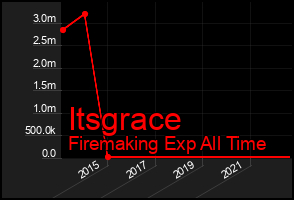 Total Graph of Itsgrace