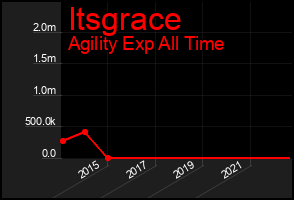 Total Graph of Itsgrace