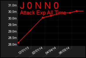Total Graph of J 0 N N 0
