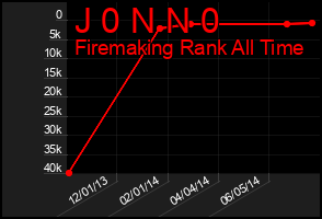 Total Graph of J 0 N N 0