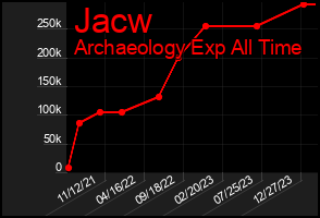 Total Graph of Jacw