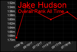 Total Graph of Jake Hudson