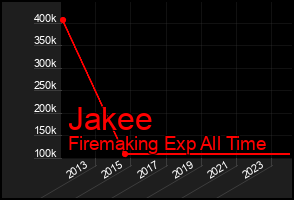 Total Graph of Jakee