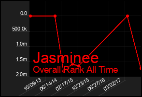 Total Graph of Jasminee