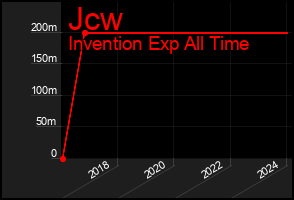 Total Graph of Jcw