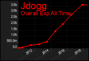 Total Graph of Jdogg