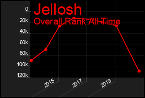 Total Graph of Jellosh