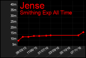 Total Graph of Jense