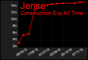 Total Graph of Jense