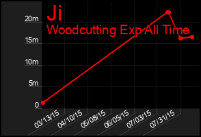 Total Graph of Ji
