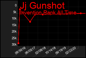 Total Graph of Jj Gunshot
