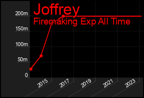 Total Graph of Joffrey