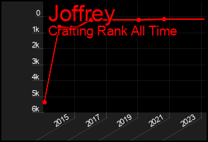 Total Graph of Joffrey