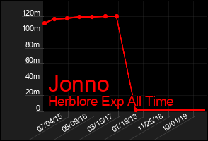 Total Graph of Jonno